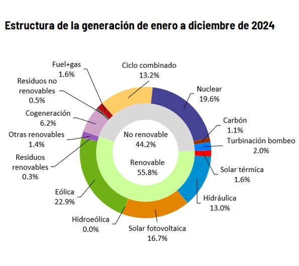 Fuentes de generación eléctrica en 2024