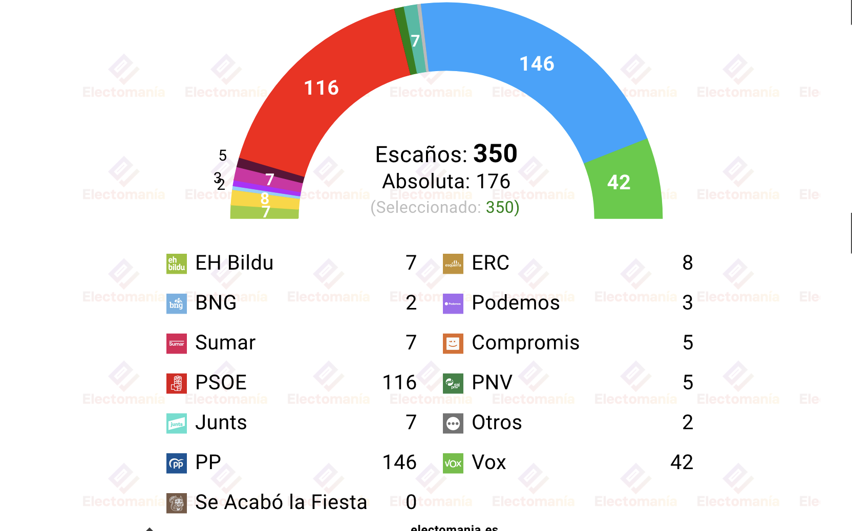 El Español publica una encuesta de Sociométrica, recogida por Electomanía