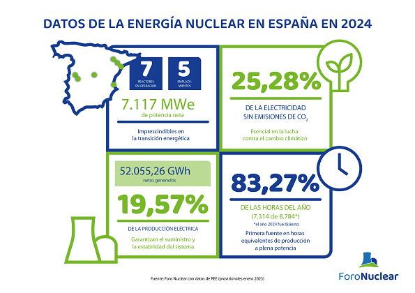 Datos de la energia nuclear en espana en 2024