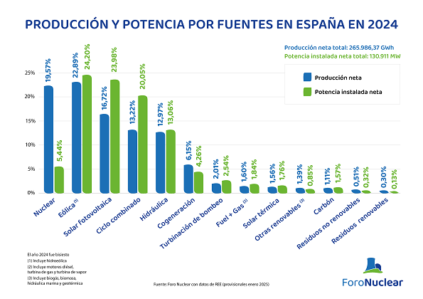 Produccion y potencia por fuentes en espana en 2024