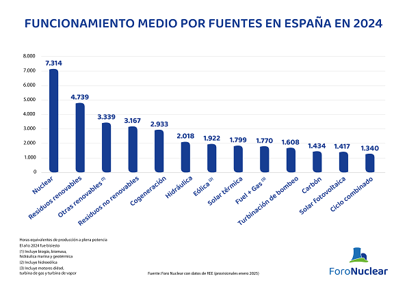 Funcionamiento medio por fuentes en espana en 2024