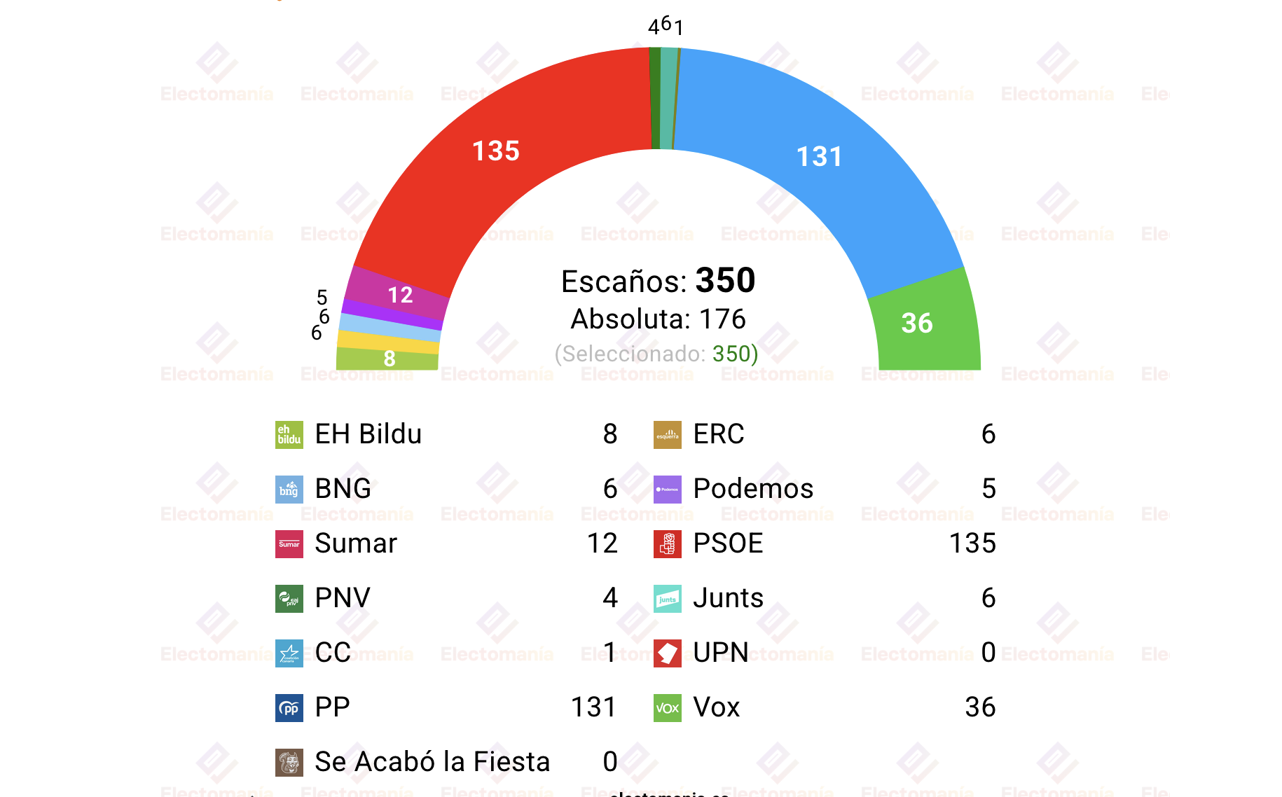 Este barómetro del CIS ha sido recogido por Electomanía, que realiza una extrapolación en escaños