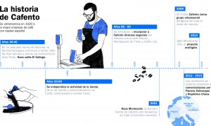 Cafento Cronologia