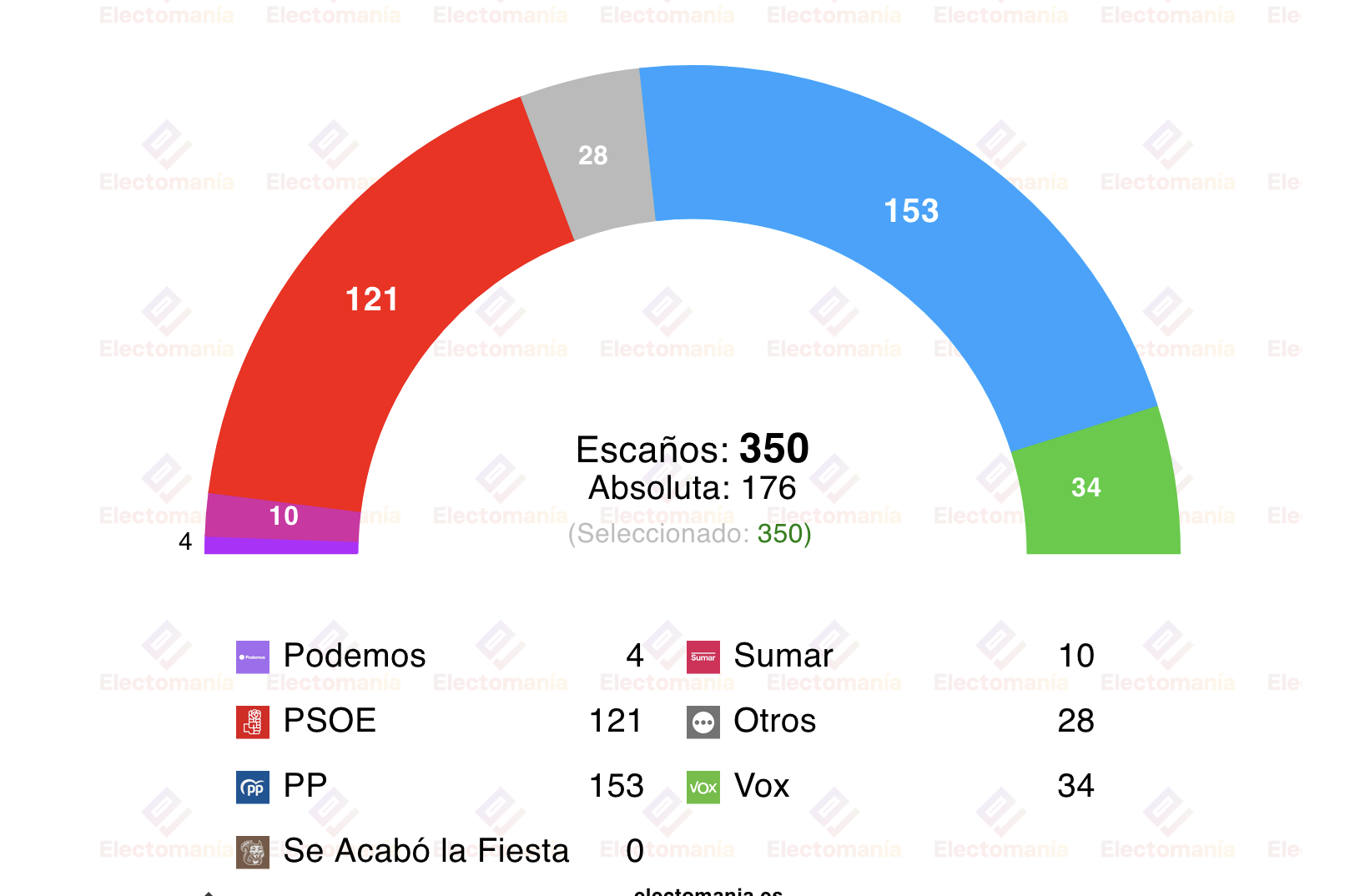 20 Minutos publica hoy una encuesta, elaborada por DYM, y recogida por Electomanía