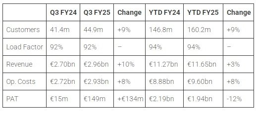 Ryanair resultados nueve meses ejercicio 2025