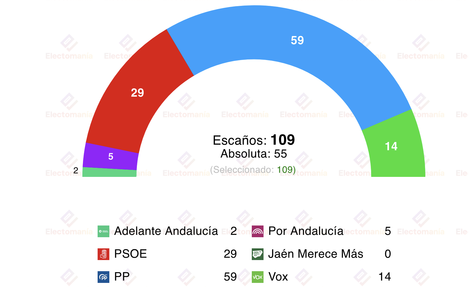 Hoy La Razón ha publicado una encuesta, elaborada por NC Report, y recogida por Electomanía