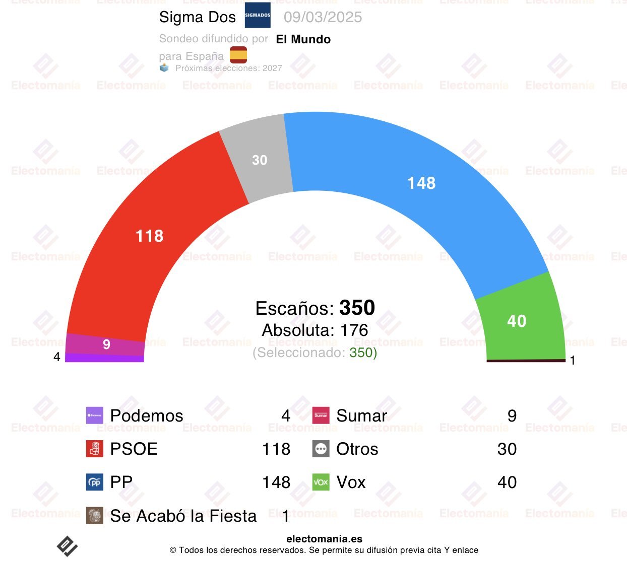 La segunda encuesta de esta semana, realizada por Sigma Dos para El Mundo, y recogida por Electomanía