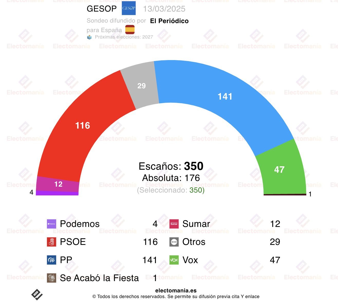 Nueva encuesta, elaborada por GESOP para El Periódico, recogida por Electomanía