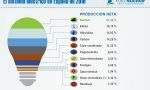 La energía nuclear, imprescindible en España: produce el 21,38% de la electricidad y contamina poco