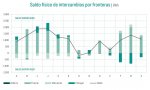 España importa más energía de la que exporta, ojo, porque hay que pagarla