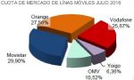 Gracias a las 'low cost', Orange le pisa los talones a Telefónica