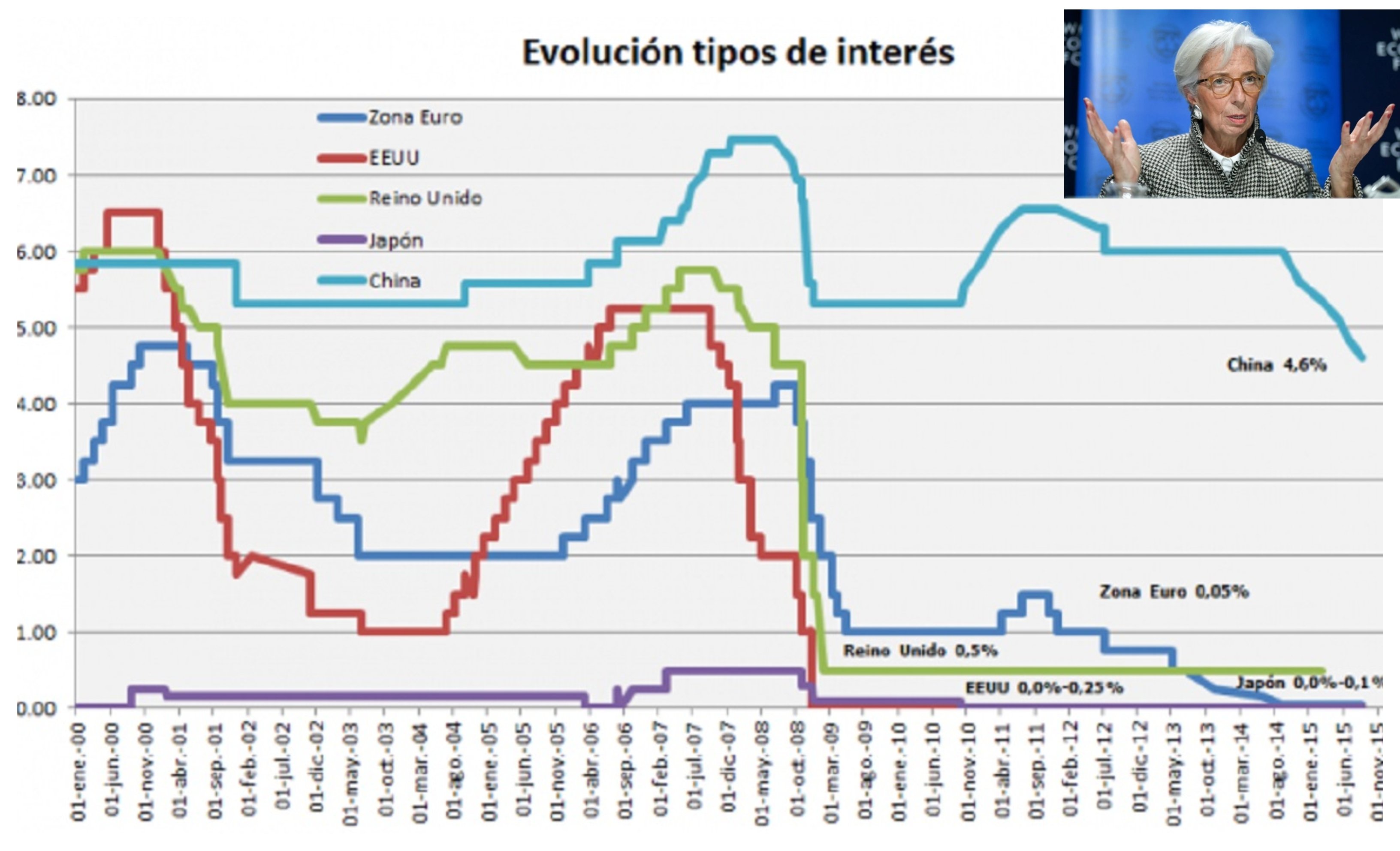 Evolución Tipos Interés El Ascenso De Lagarde Al Bce 4989