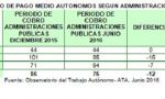 Regiones y ayuntamientos, los más morosos con los autónomos: el retraso en el pago es de dos meses