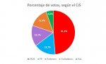 Porcentaje de votos, según el barómetro del CIS de julio. Creérselo depende de usted.