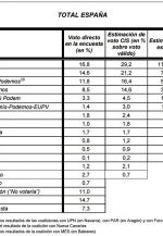 26-J. CIS. Mal el PP: ganaría las elecciones con tan sólo 118-121 escaños (29,2%)