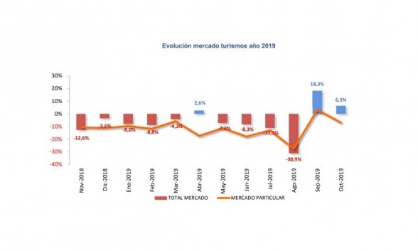 Las Ventas De Turismos El Mercado Automovilístico Español