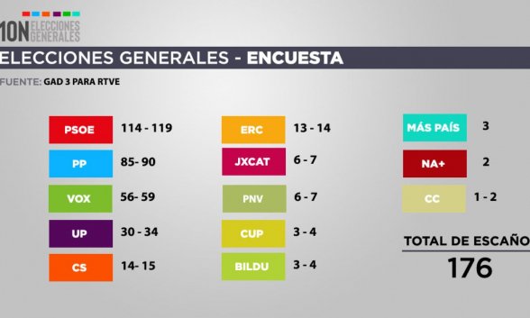 10 N Sondeos El Psoe 114 Y 119 Diputados El Pp 85 9