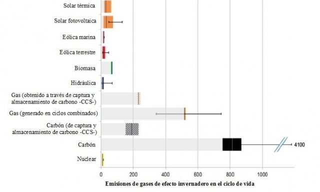 emisiones energías