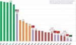 Rajoy miente: el salario mínimo en España, 755 euros, muy por debajo de Bélgica y Países Bajos (1.500)