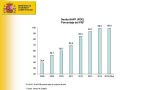 El Gobierno del PP heredó una deuda pública del 69,5% del PIB y la deja en el 99%