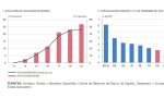 La capitalización y activos inmobiliarios de las socimis, al alza