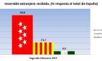 Madrid recibe tres veces más inversión extranjera que Cataluña