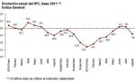 La inflación, coartada del Gobierno para no subir los salarios vuelve a terreno negativo (-0,4%)