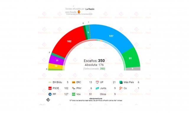 Encuesta De Intención De Voto. La Suma De PP (127 Escaños...