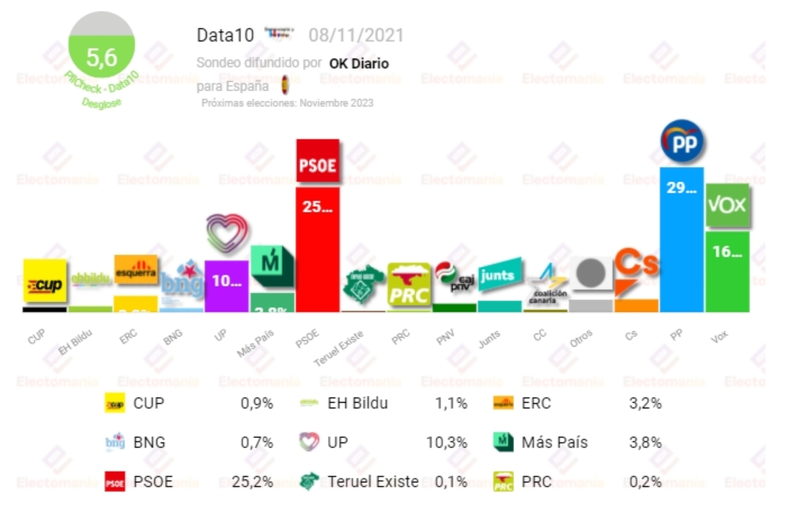 Encuestas Electorales. Se Consolida La Tendencia: La Suma...