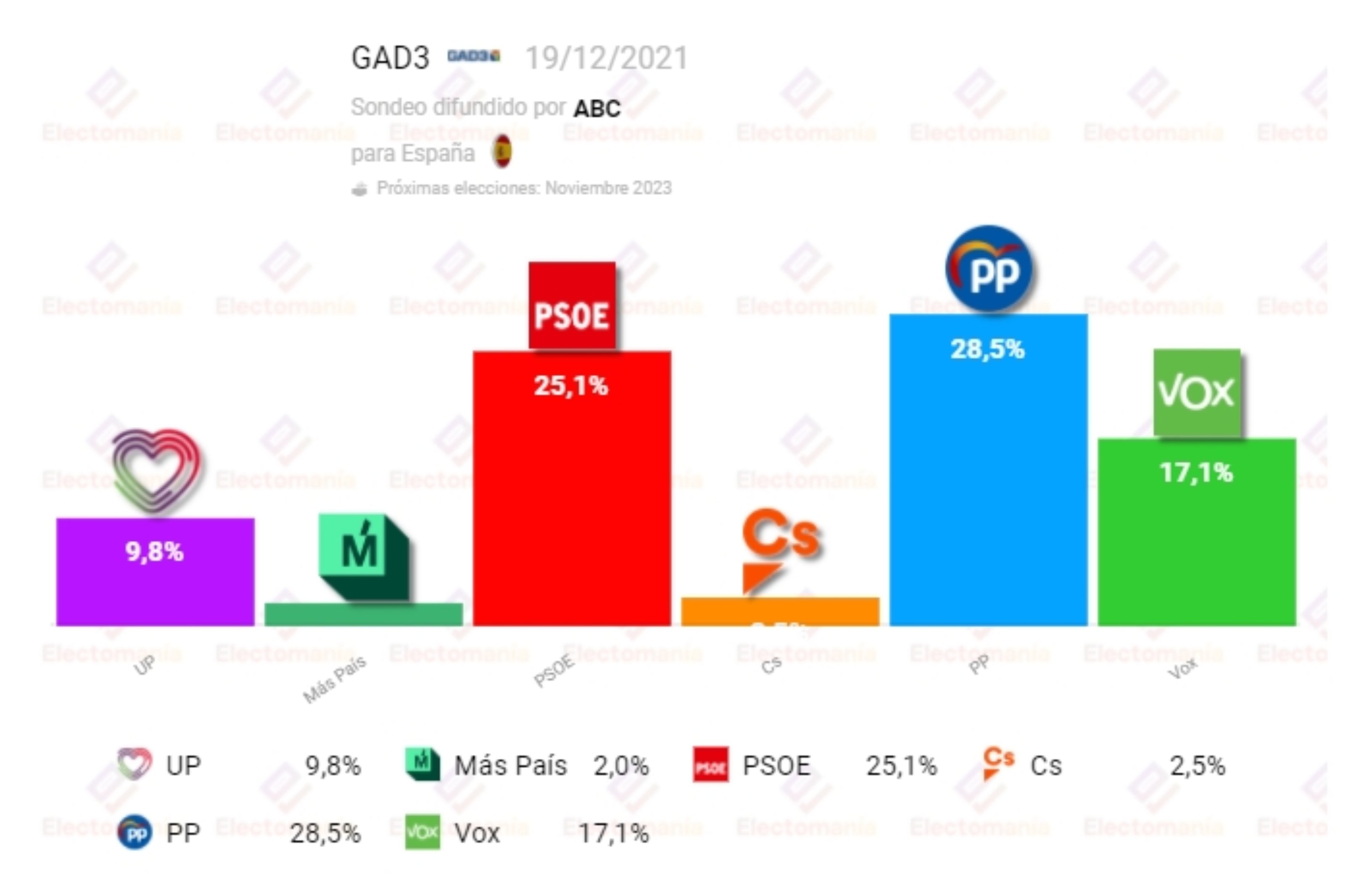 Una encuesta a PP y Vox 178 diputados, que llegarí...