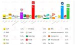 Dos encuestas (Electomanía y El Mundo) otorgan la mayoría a la derecha, como suma de PP y Vox