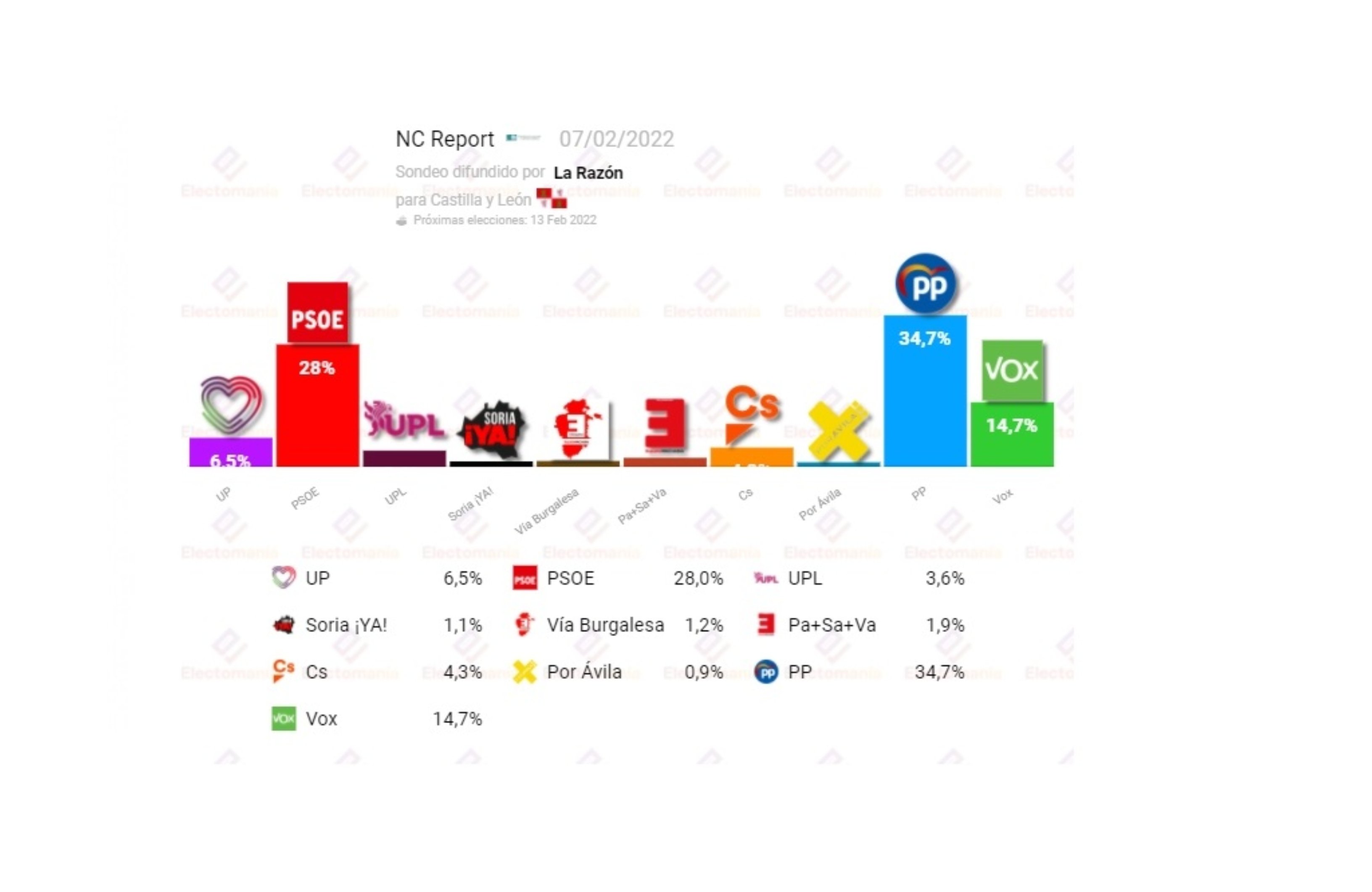 Encuestas Castilla Y León El Pp Tendrá Que Pactar Con Vo