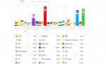 Una encuesta de Electomania muestra un 'sorpaso' de Vox al PP