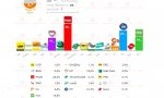 El último CIS de José Luis Tezanos continúa bendiciendo al PSOE que mejoraría una décima respecto al mes anterior al convencer al 28,6% de los encuestados