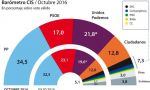 ¿Seguro que Podemos es el vencedor de la última encuesta CIS?