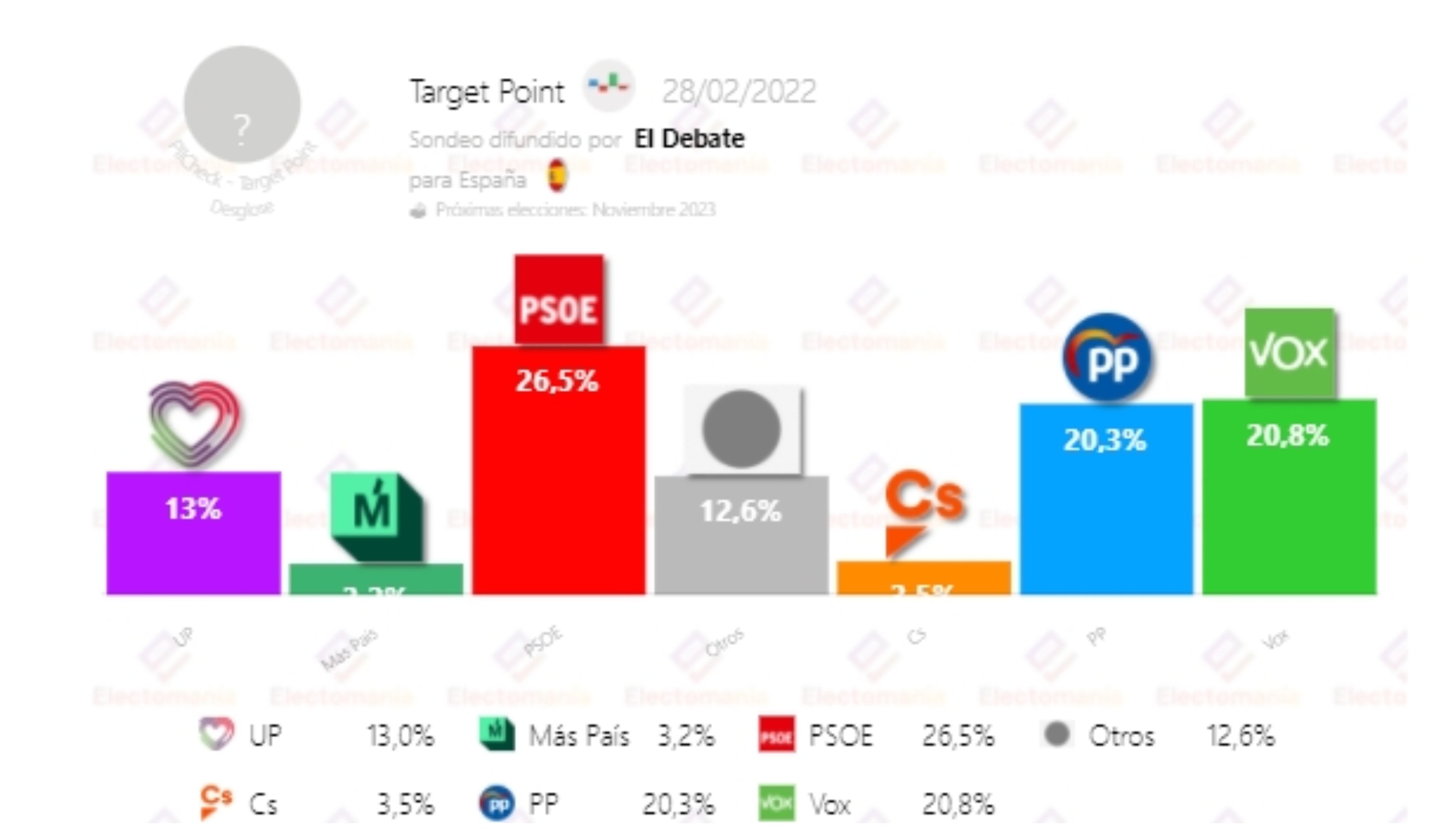 Encuestas Elecciones Generales El Psoe Ganaría El Pp Si