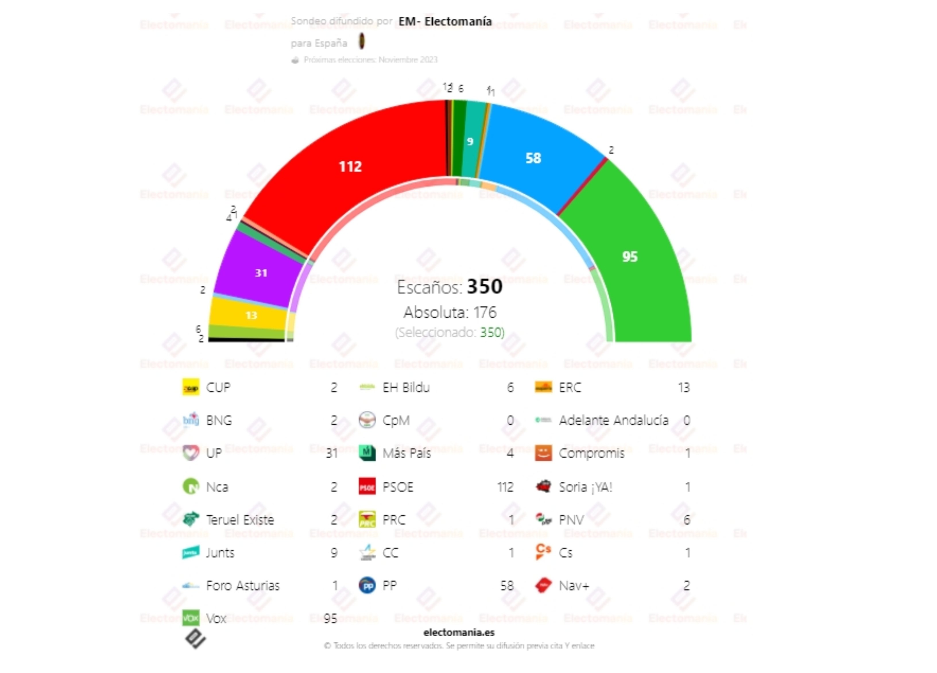 Encuestas. El PSOE Recupera El Primer Lugar En Intención...