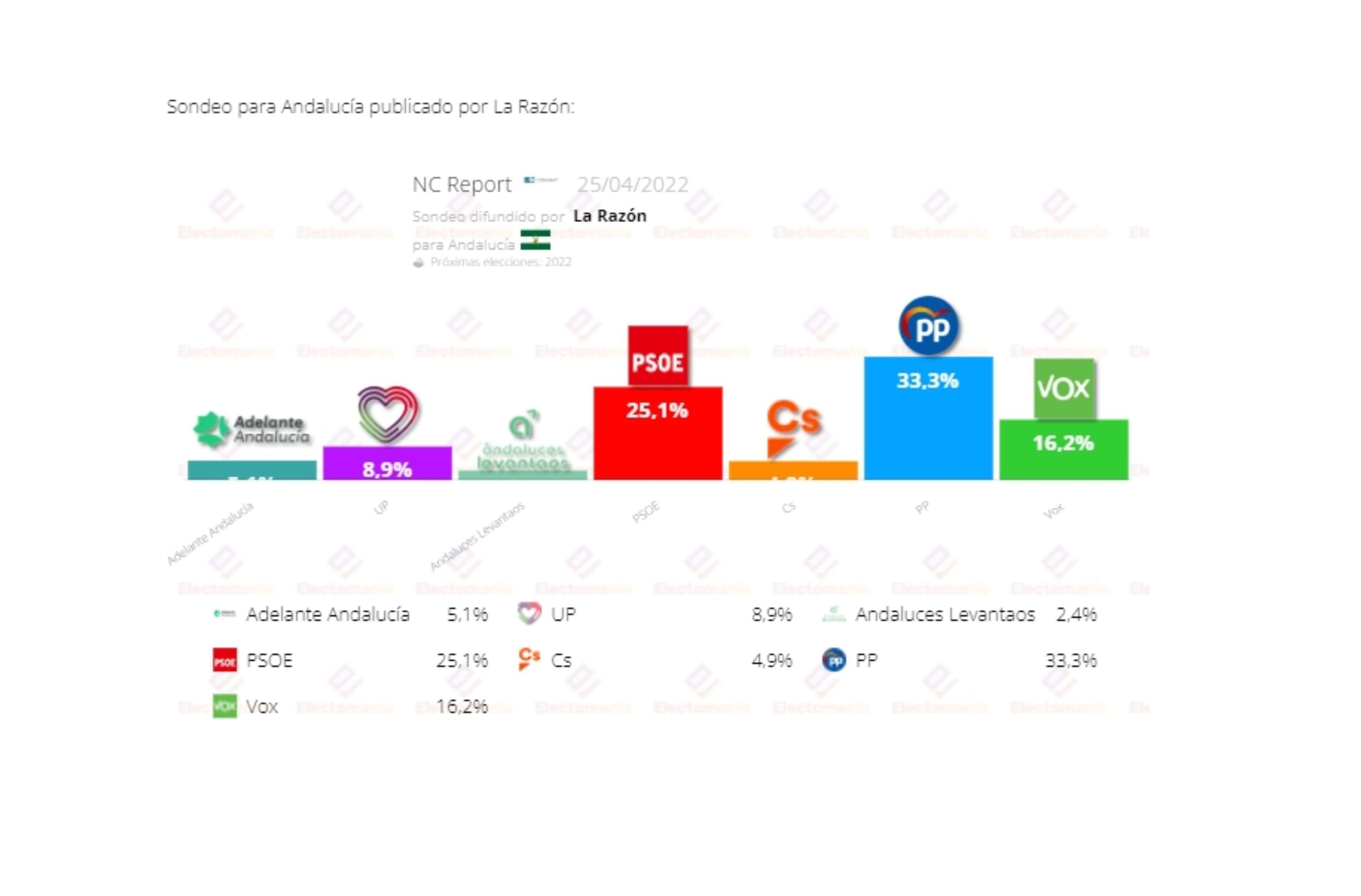 Andalucía Igual Que En España El Pp Podría Gobernar Con