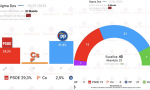 Ciudadanos conseguiría el 2,5% y 0 diputados.