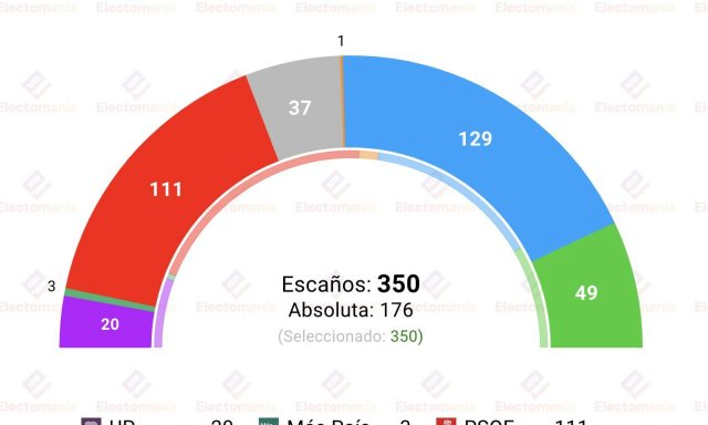 Encuesta Generales. El PP Ganaría Las Elecciones, Pero Fe...