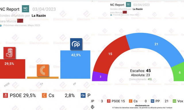 Encuesta Región De Murcia El Pp A Dos Escaños De La May