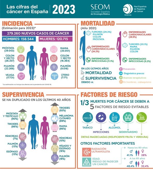 Cifras sobre el cáncer en 2023