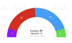 El sondeo, elaborado por NC Report para La Razón, recogido por electomanía, vaticina un futuro negro para el PSOE de Espadas, que sigue en caída libre