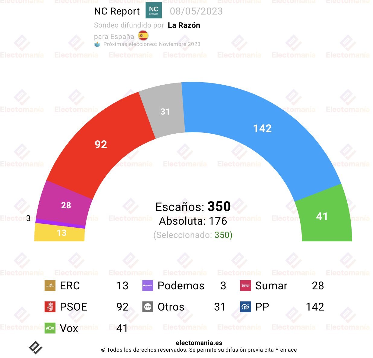 Encuestas Generales. La fragmentación de la izquierda ot...