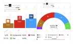 Encuesta de 40dB. y publicada hoy  por El País sobre la Comunidad valenciana recogida por Electomanía