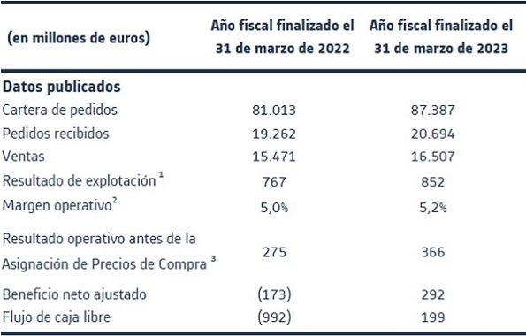 Cifras de Alstom en el ejercicio fiscal cerrado en marzo de 2023