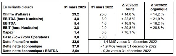 Cifras de Engie en el primer trimestre de 2023