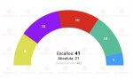 El último barómetro de Sigma Dos para Antena 3 Noticias, recogido por electomanía, para la alcaldía de Barcelona