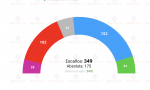 La encuesta realizada por GAD3 para ABC, recogida por electomanía, de cara al 23 J