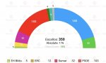 Encuesta de SigmaDos para Antena3, recogida por electomanía: "el PP gana pero necesita a Vox"